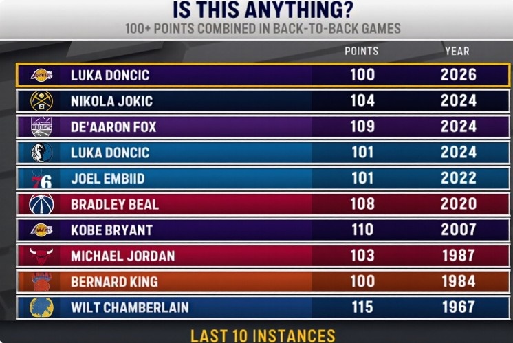 历史背靠背得分榜：东契奇湖人生涯100分 独行侠生涯101分进前十